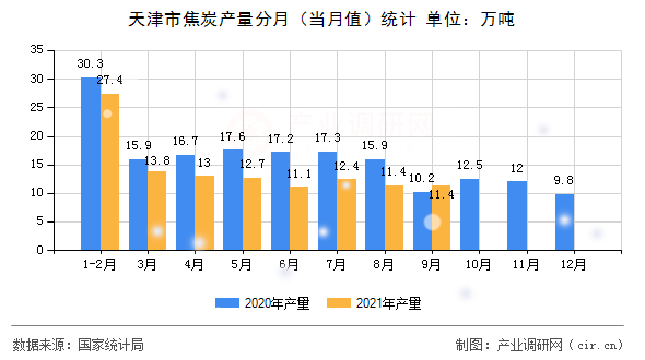 天津市焦炭產(chǎn)量分月（當(dāng)月值）統(tǒng)計(jì)