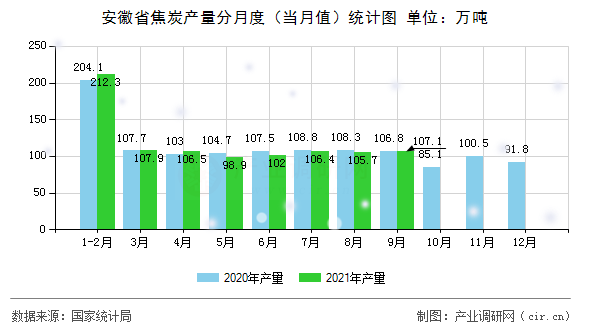安徽省焦炭產(chǎn)量分月度(當(dāng)月值)統(tǒng)計(jì)圖 安徽省焦炭產(chǎn)量分月度(當(dāng)月值)統(tǒng)計(jì)圖
