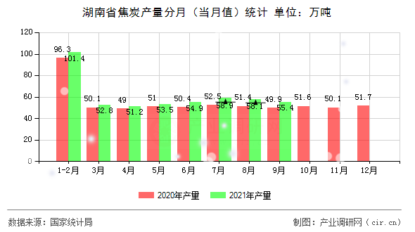 湖南省焦炭產(chǎn)量分月（當(dāng)月值）統(tǒng)計(jì)
