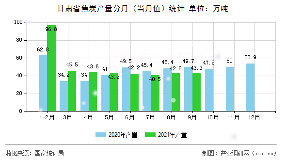 甘肅省焦炭產(chǎn)量分月（當(dāng)月值）統(tǒng)計
