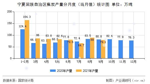 寧夏回族自治區(qū)焦炭產(chǎn)量分月度(當(dāng)月值)統(tǒng)計圖 寧夏回族自治區(qū)焦炭產(chǎn)量分月度(當(dāng)月值)統(tǒng)計圖