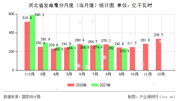 河北省發(fā)電量分月度（當(dāng)月值）統(tǒng)計(jì)圖