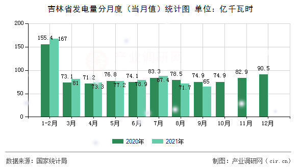 吉林省發(fā)電量分月度（當(dāng)月值）統(tǒng)計圖