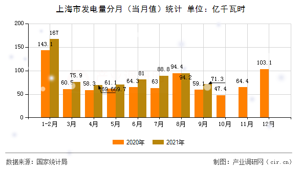 上海市發(fā)電量分月(當(dāng)月值)統(tǒng)計(jì) 上海市發(fā)電量分月(當(dāng)月值)統(tǒng)計(jì)
