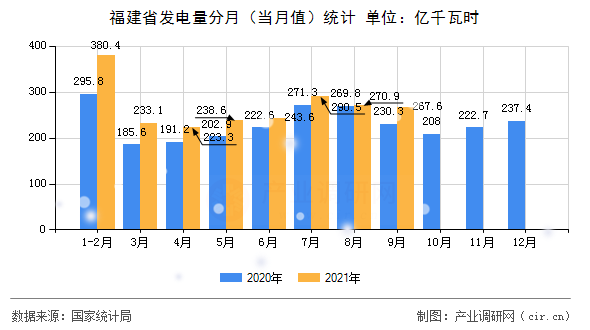 福建省發(fā)電量分月（當(dāng)月值）統(tǒng)計