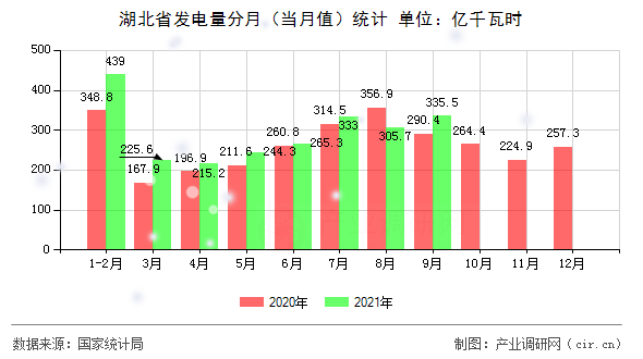 湖北省發(fā)電量分月（當月值）統(tǒng)計
