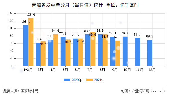 青海省發(fā)電量分月(當(dāng)月值)統(tǒng)計(jì) 青海省發(fā)電量分月(當(dāng)月值)統(tǒng)計(jì)