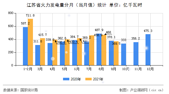 江蘇省火力發(fā)電量分月（當月值）統(tǒng)計