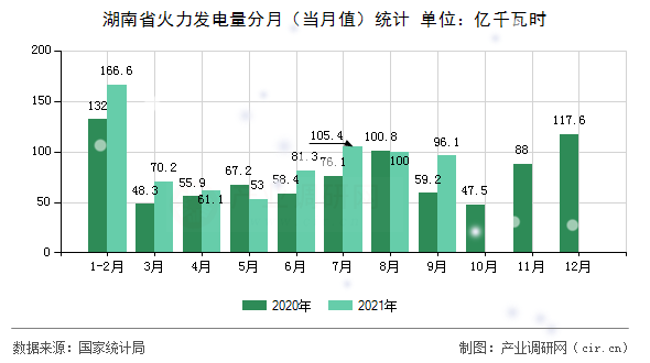 湖南省火力發(fā)電量分月（當(dāng)月值）統(tǒng)計(jì)