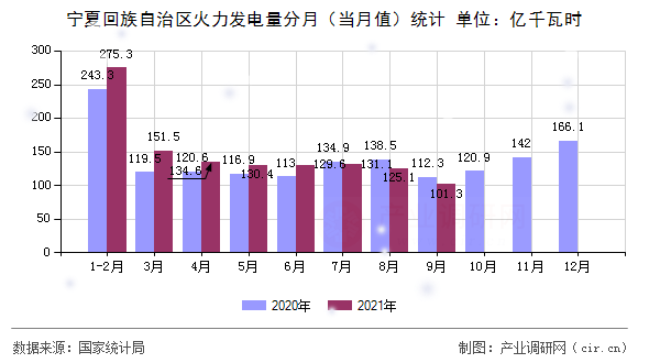 寧夏回族自治區(qū)火力發(fā)電量分月(當(dāng)月值)統(tǒng)計 寧夏回族自治區(qū)火力發(fā)電量分月(當(dāng)月值)統(tǒng)計