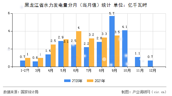 黑龍江省水力發(fā)電量分月(當(dāng)月值)統(tǒng)計 黑龍江省水力發(fā)電量分月(當(dāng)月值)統(tǒng)計