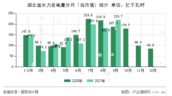 湖北省水力發(fā)電量分月(當月值)統(tǒng)計 湖北省水力發(fā)電量分月(當月值)統(tǒng)計