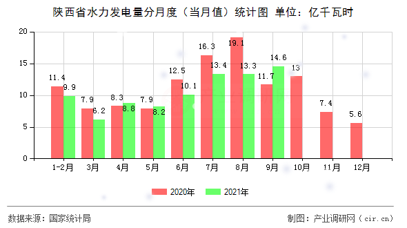陜西省水力發(fā)電量分月度（當(dāng)月值）統(tǒng)計圖