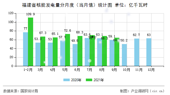 福建省核能發(fā)電量分月度(當月值)統(tǒng)計圖 福建省核能發(fā)電量分月度(當月值)統(tǒng)計圖