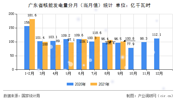 廣東省核能發(fā)電量分月(當(dāng)月值)統(tǒng)計 廣東省核能發(fā)電量分月(當(dāng)月值)統(tǒng)計