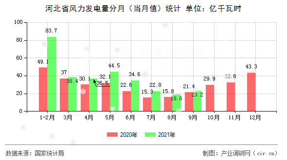 河北省風力發(fā)電量分月（當月值）統(tǒng)計