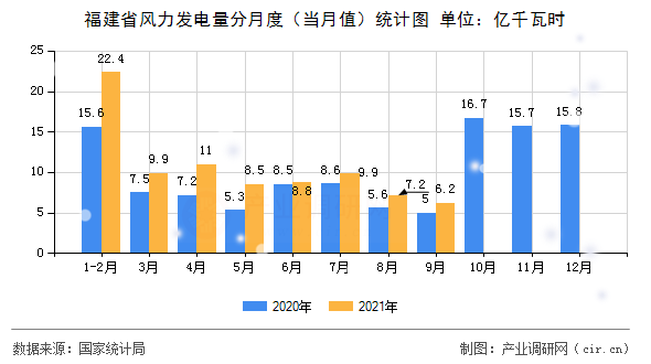 福建省風(fēng)力發(fā)電量分月度（當(dāng)月值）統(tǒng)計圖