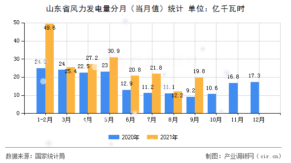 山東省風(fēng)力發(fā)電量分月(當(dāng)月值)統(tǒng)計(jì) 山東省風(fēng)力發(fā)電量分月(當(dāng)月值)統(tǒng)計(jì)
