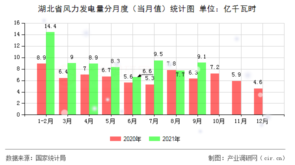 湖北省風(fēng)力發(fā)電量分月度（當(dāng)月值）統(tǒng)計圖