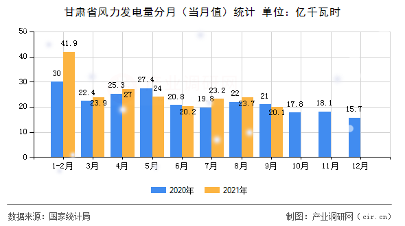 甘肅省風力發(fā)電量分月（當月值）統(tǒng)計