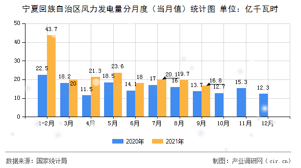 寧夏回族自治區(qū)風(fēng)力發(fā)電量分月度(當(dāng)月值)統(tǒng)計(jì)圖 寧夏回族自治區(qū)風(fēng)力發(fā)電量分月度(當(dāng)月值)統(tǒng)計(jì)圖