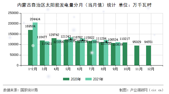 內(nèi)蒙古自治區(qū)太陽能發(fā)電量分月（當(dāng)月值）統(tǒng)計