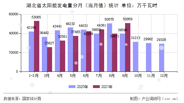 湖北省太陽能發(fā)電量分月(當月值)統(tǒng)計 湖北省太陽能發(fā)電量分月(當月值)統(tǒng)計