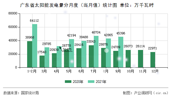 廣東省太陽能發(fā)電量分月度(當(dāng)月值)統(tǒng)計(jì)圖 廣東省太陽能發(fā)電量分月度(當(dāng)月值)統(tǒng)計(jì)圖