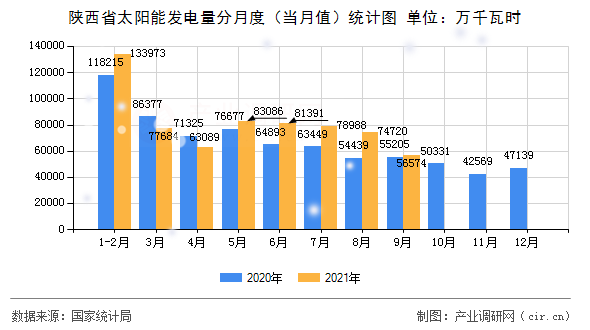 陜西省太陽(yáng)能發(fā)電量分月度（當(dāng)月值）統(tǒng)計(jì)圖