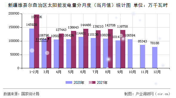 新疆維吾爾自治區(qū)太陽能發(fā)電量分月度（當月值）統(tǒng)計圖