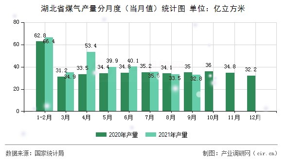 湖北省煤氣產(chǎn)量分月度（當(dāng)月值）統(tǒng)計(jì)圖