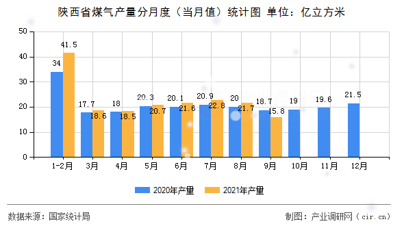 陜西省煤氣產(chǎn)量分月度（當月值）統(tǒng)計圖
