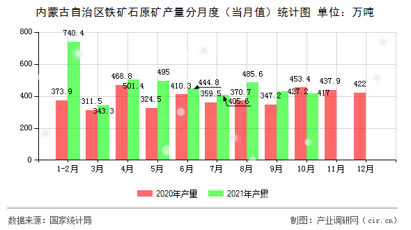 內(nèi)蒙古自治區(qū)鐵礦石原礦產(chǎn)量分月度（當(dāng)月值）統(tǒng)計圖