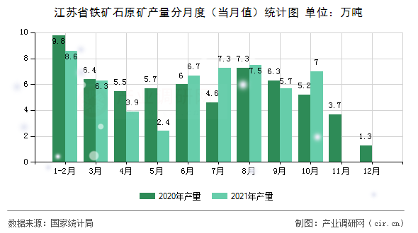 江蘇省鐵礦石原礦產(chǎn)量分月度(當(dāng)月值)統(tǒng)計(jì)圖 江蘇省鐵礦石原礦產(chǎn)量分月度(當(dāng)月值)統(tǒng)計(jì)圖