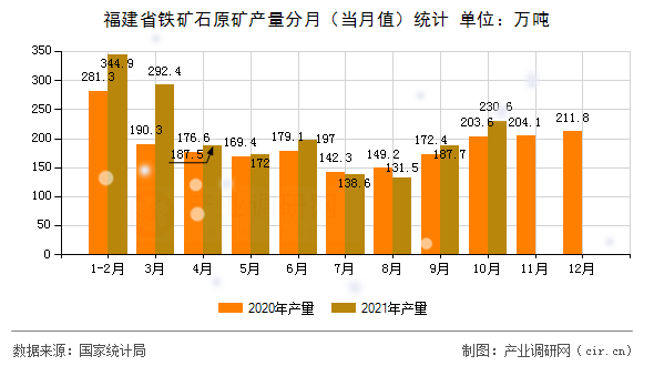福建省鐵礦石原礦產量分月(當月值)統計 福建省鐵礦石原礦產量分月(當月值)統計