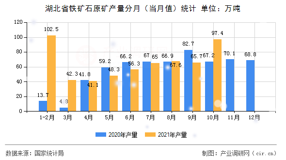 湖北省鐵礦石原礦產(chǎn)量分月(當月值)統(tǒng)計 湖北省鐵礦石原礦產(chǎn)量分月(當月值)統(tǒng)計