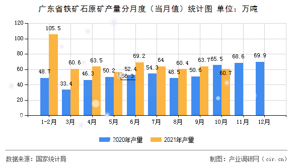 廣東省鐵礦石原礦產(chǎn)量分月度(當月值)統(tǒng)計圖 廣東省鐵礦石原礦產(chǎn)量分月度(當月值)統(tǒng)計圖