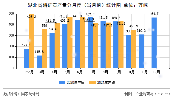 湖北省磷礦石產(chǎn)量分月度（當(dāng)月值）統(tǒng)計圖