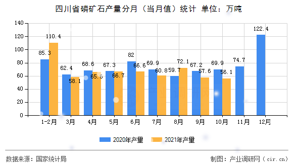 四川省磷礦石產(chǎn)量分月(當月值)統(tǒng)計 四川省磷礦石產(chǎn)量分月(當月值)統(tǒng)計