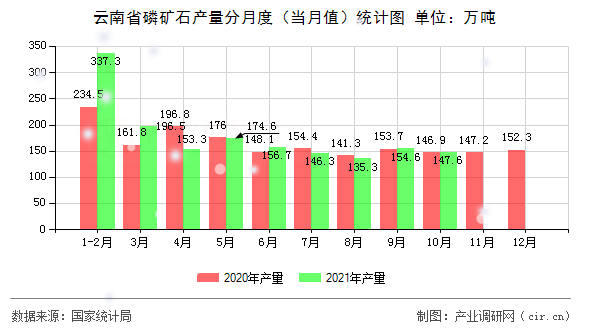 云南省磷礦石產(chǎn)量分月度(當(dāng)月值)統(tǒng)計(jì)圖 云南省磷礦石產(chǎn)量分月度(當(dāng)月值)統(tǒng)計(jì)圖