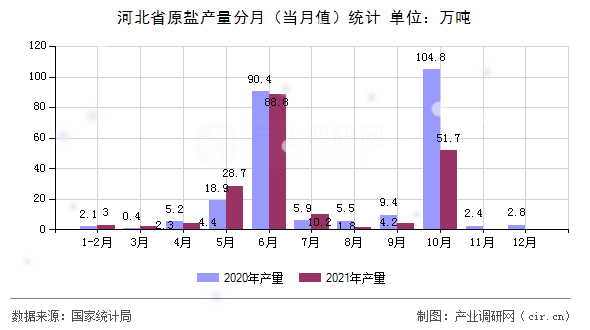 河北省原鹽產(chǎn)量分月(當(dāng)月值)統(tǒng)計 河北省原鹽產(chǎn)量分月(當(dāng)月值)統(tǒng)計
