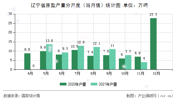 遼寧省原鹽產(chǎn)量分月度(當月值)統(tǒng)計圖 遼寧省原鹽產(chǎn)量分月度(當月值)統(tǒng)計圖