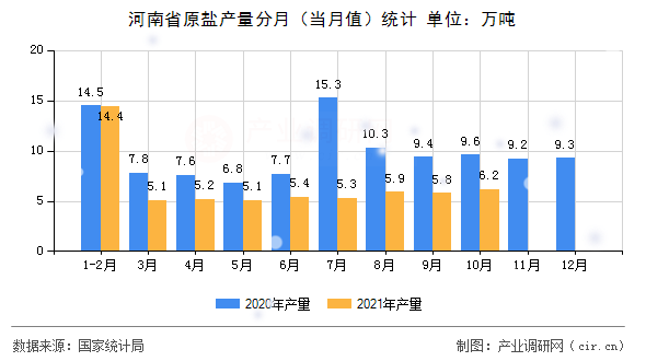 河南省原鹽產量分月(當月值)統(tǒng)計 河南省原鹽產量分月(當月值)統(tǒng)計