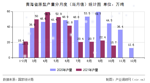青海省原鹽產(chǎn)量分月度(當(dāng)月值)統(tǒng)計(jì)圖 青海省原鹽產(chǎn)量分月度(當(dāng)月值)統(tǒng)計(jì)圖