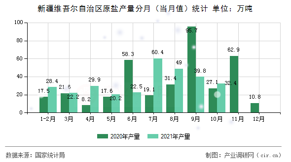 新疆維吾爾自治區(qū)原鹽產(chǎn)量分月(當(dāng)月值)統(tǒng)計(jì) 新疆維吾爾自治區(qū)原鹽產(chǎn)量分月(當(dāng)月值)統(tǒng)計(jì)