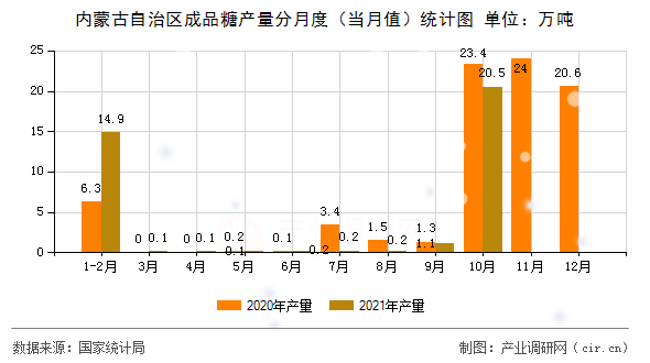 內(nèi)蒙古自治區(qū)成品糖產(chǎn)量分月度(當(dāng)月值)統(tǒng)計圖 內(nèi)蒙古自治區(qū)成品糖產(chǎn)量分月度(當(dāng)月值)統(tǒng)計圖