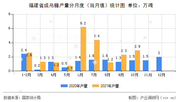 福建省成品糖產(chǎn)量分月度(當(dāng)月值)統(tǒng)計圖 福建省成品糖產(chǎn)量分月度(當(dāng)月值)統(tǒng)計圖