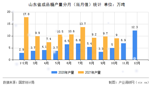 山東省成品糖產(chǎn)量分月(當(dāng)月值)統(tǒng)計(jì) 山東省成品糖產(chǎn)量分月(當(dāng)月值)統(tǒng)計(jì)