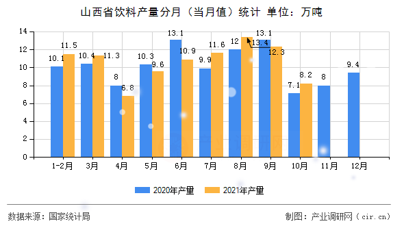 山西省飲料產量分月（當月值）統(tǒng)計