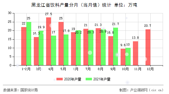黑龍江省飲料產(chǎn)量分月(當(dāng)月值)統(tǒng)計(jì) 黑龍江省飲料產(chǎn)量分月(當(dāng)月值)統(tǒng)計(jì)